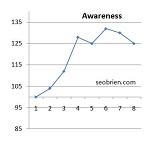 Track brand search as an indication of awareness
